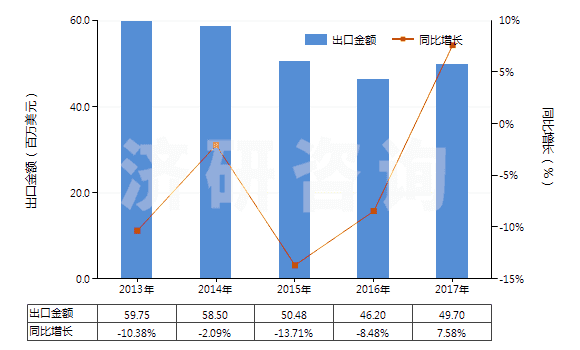 2013-2017年中國碳酸鋇(HS28366000)出口總額及增速統(tǒng)計(jì)